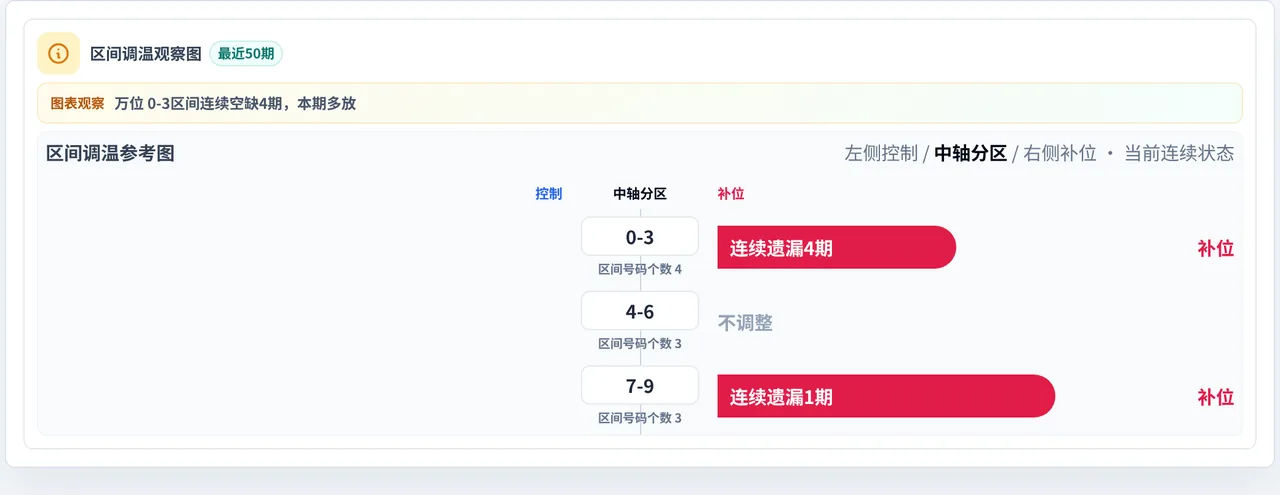 数字区间偏差追踪