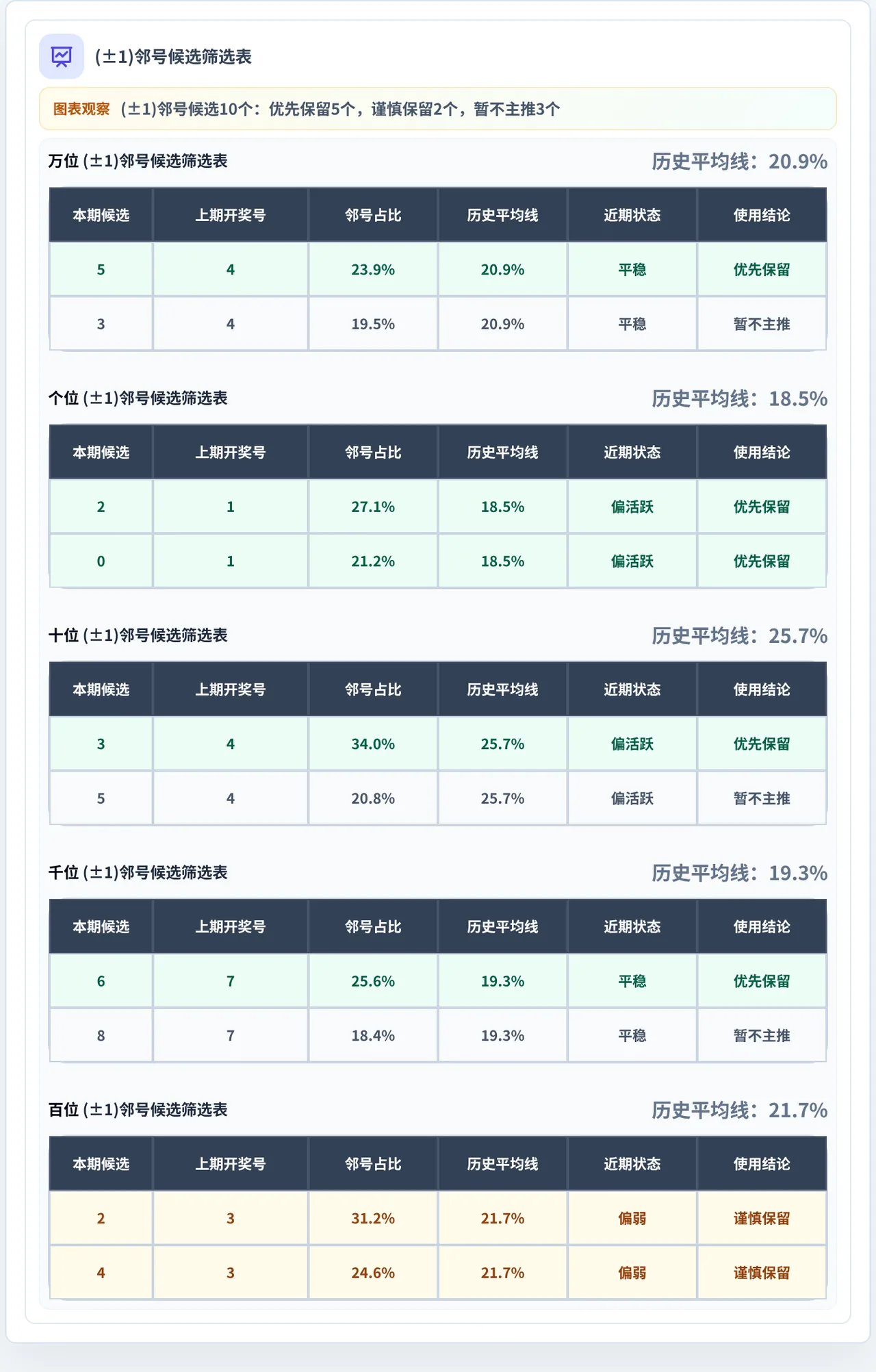 邻号分析
