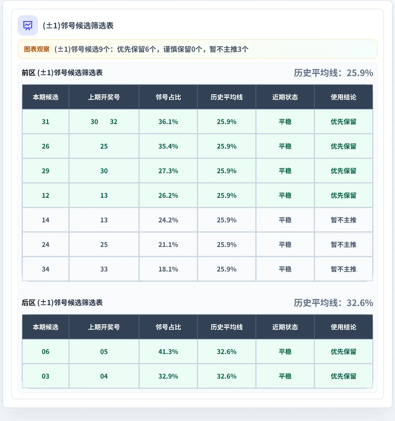 邻号分析