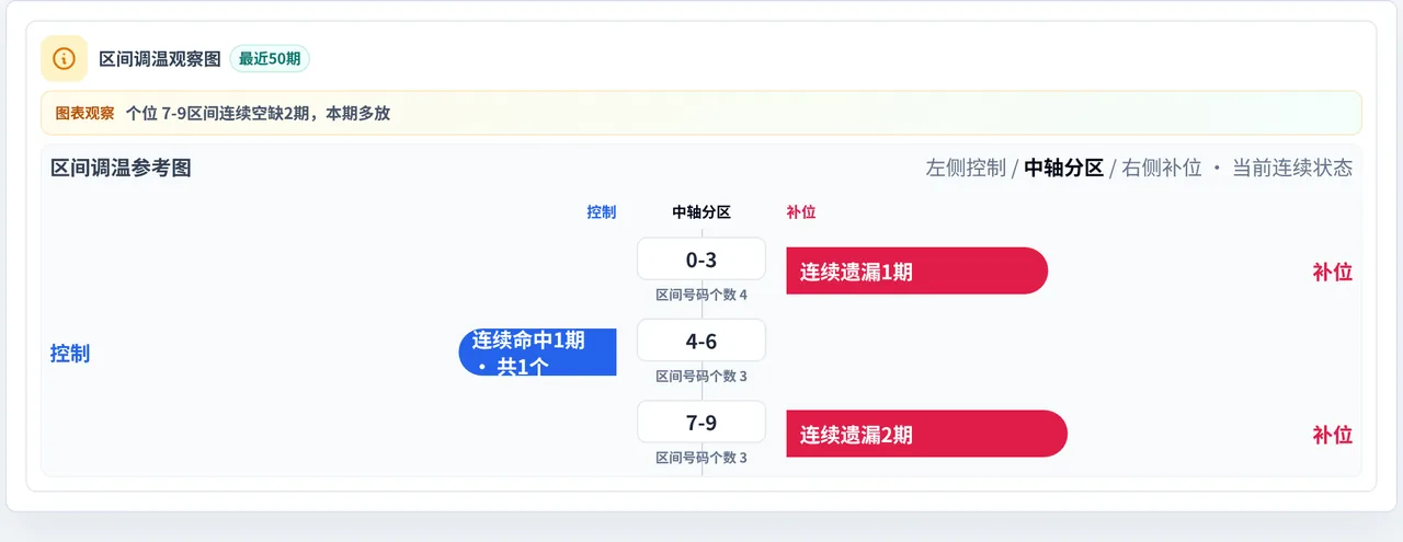 数字区间偏差追踪