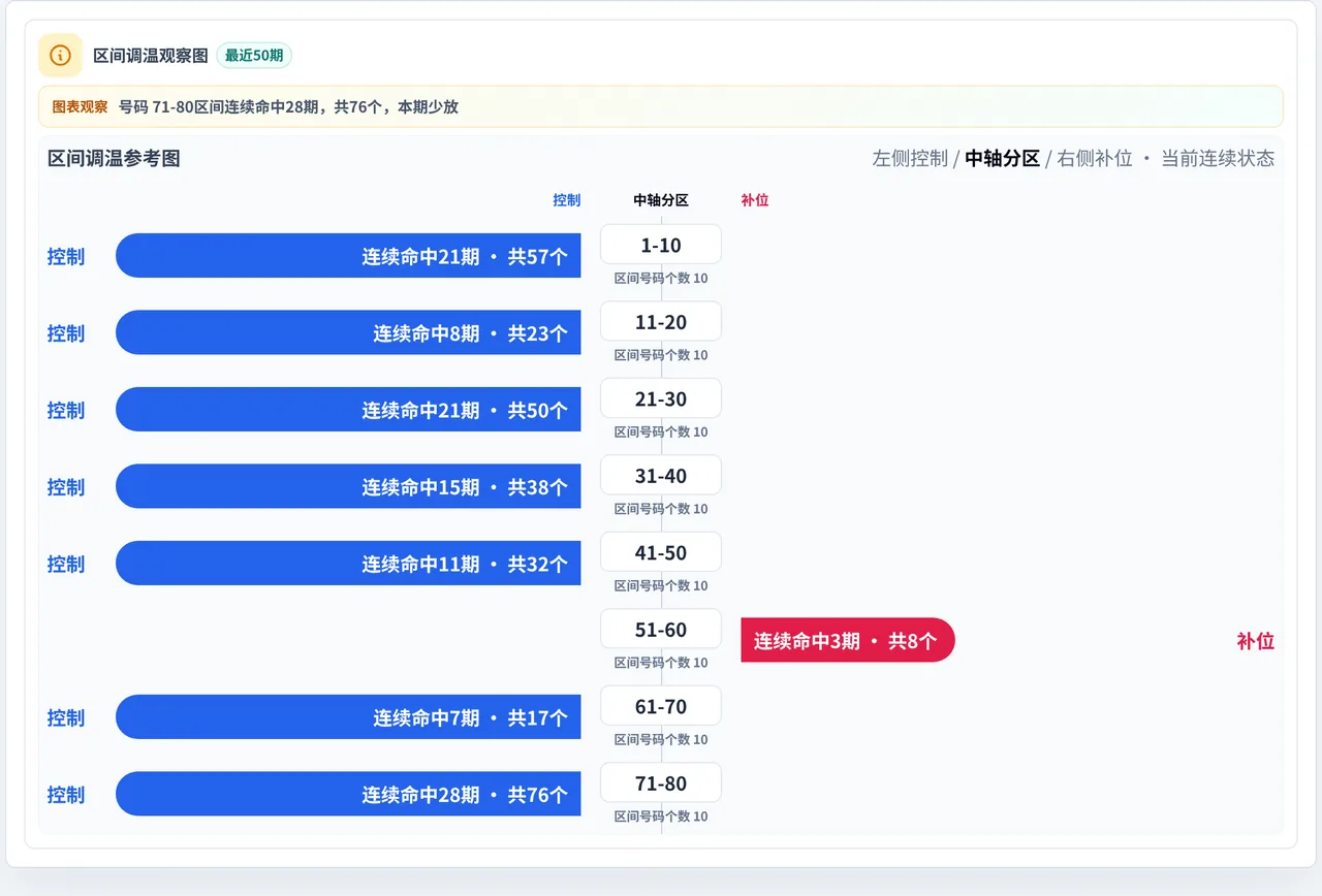 数字区间偏差追踪