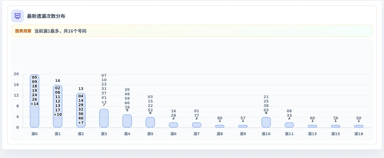 遗漏数字偏差追踪
