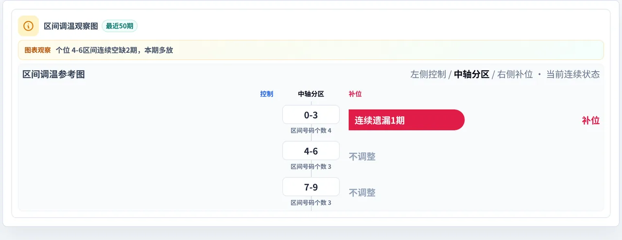 数字区间偏差追踪