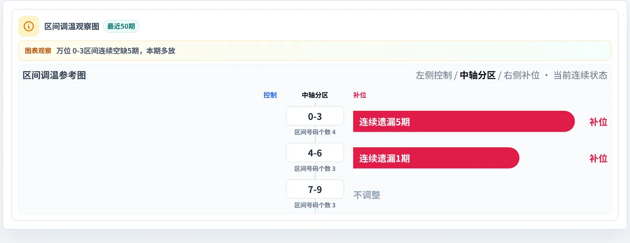数字区间偏差追踪