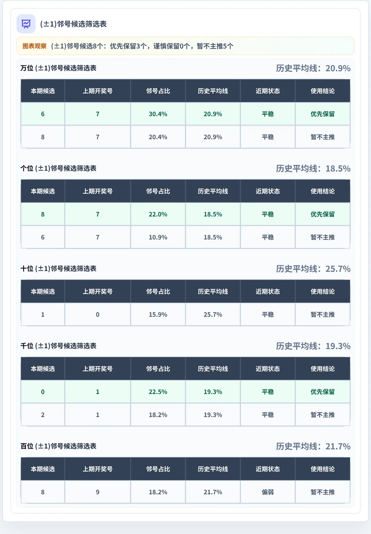 邻号分析