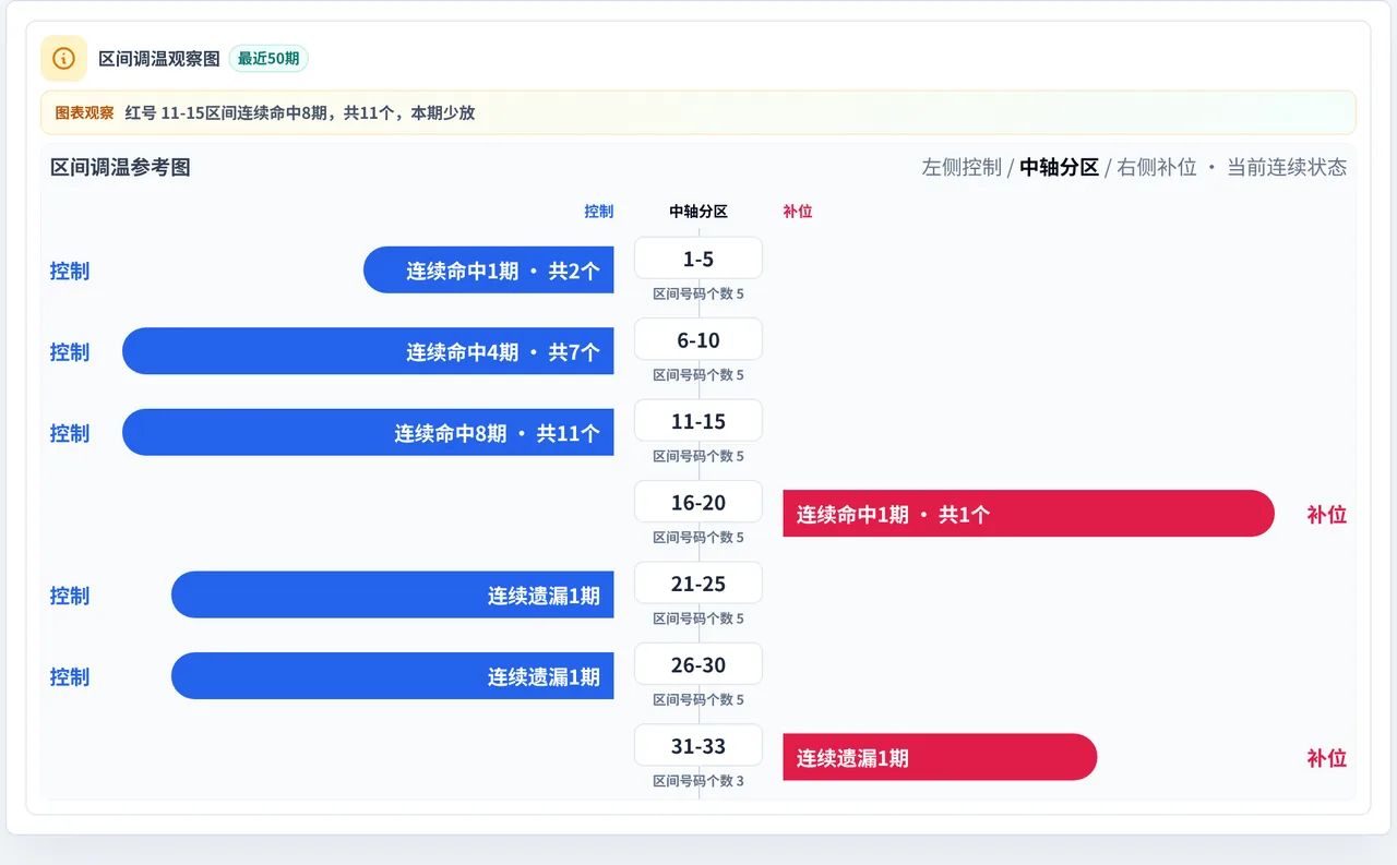 数字区间偏差追踪