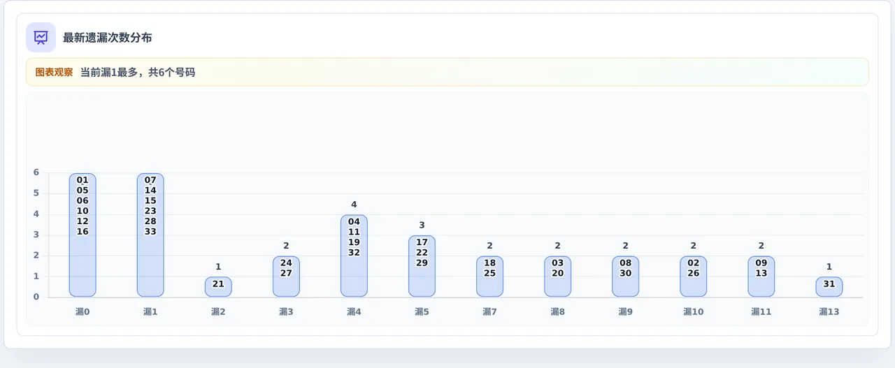 遗漏数字偏差追踪