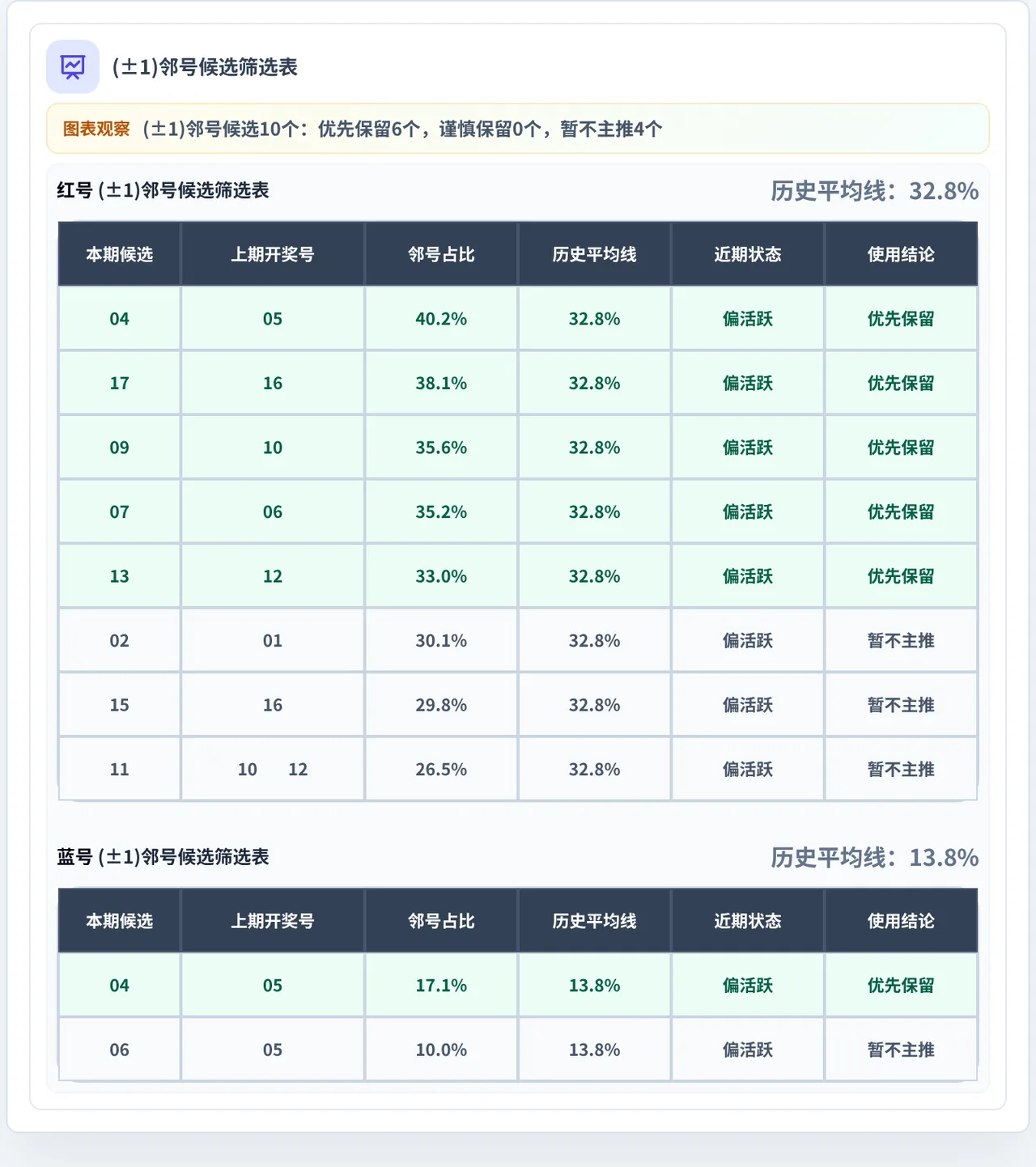 邻号分析