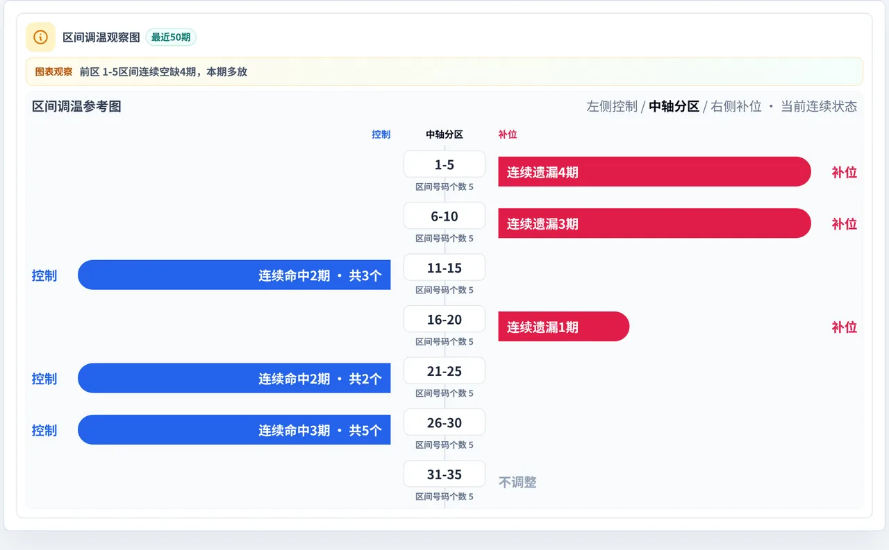 数字区间偏差追踪