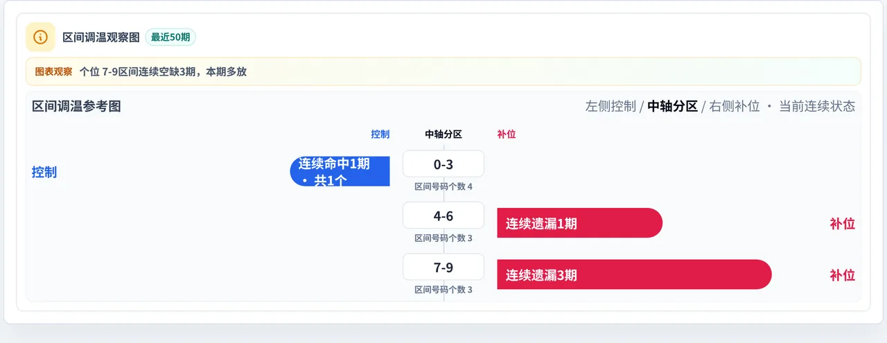 数字区间偏差追踪