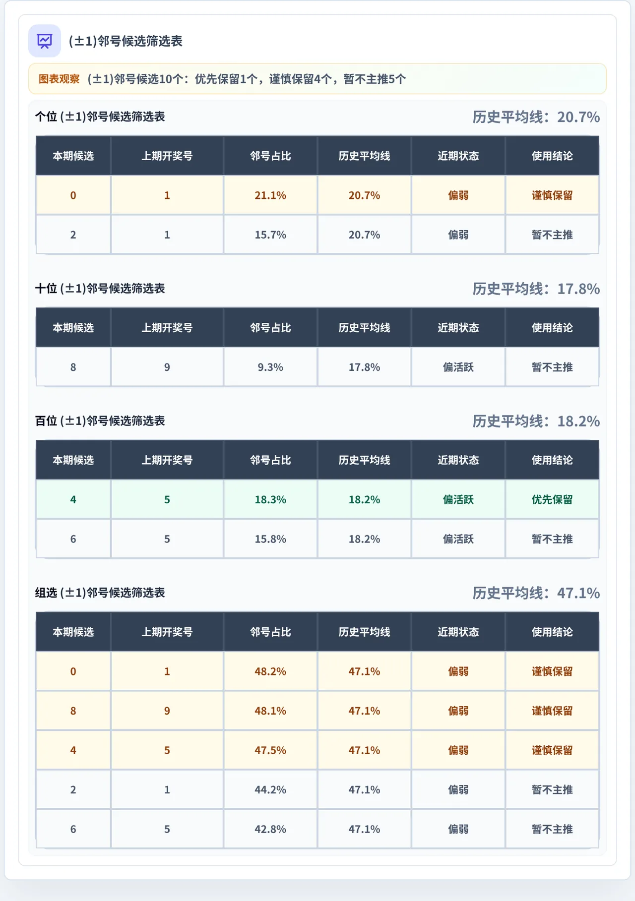 邻号分析