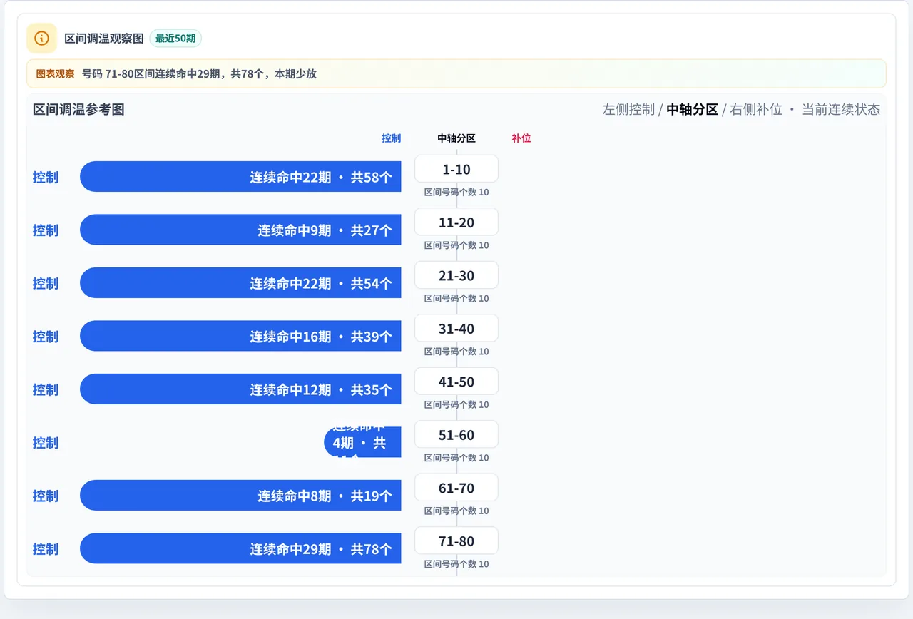 数字区间偏差追踪