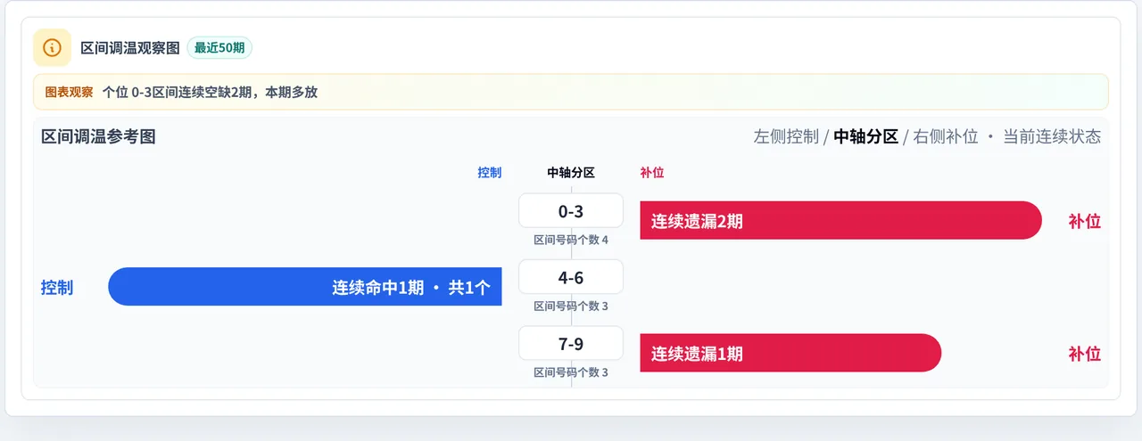 数字区间偏差追踪