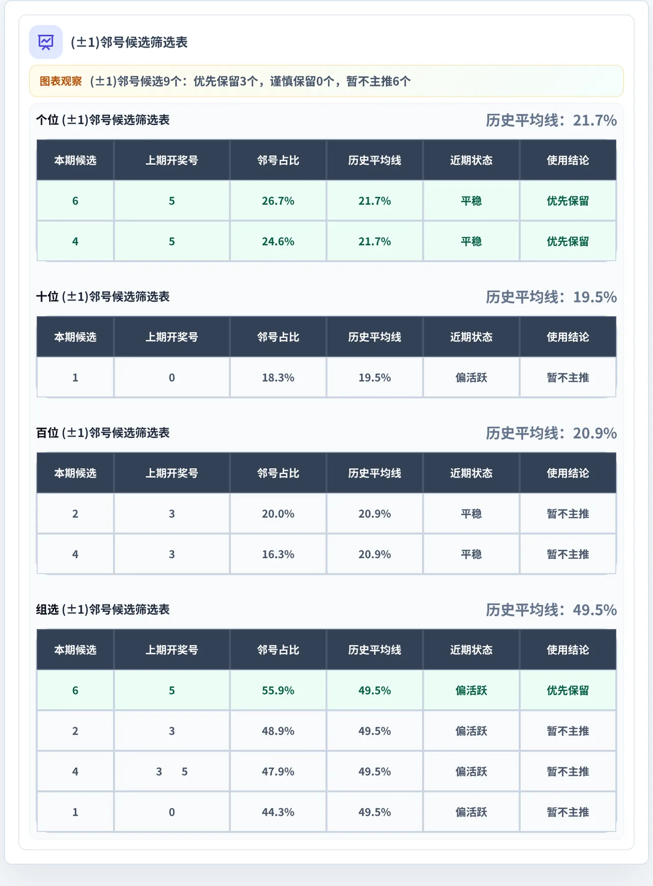 邻号分析