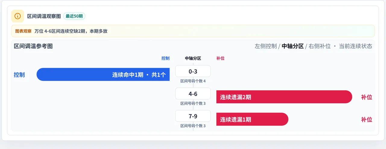 数字区间偏差追踪