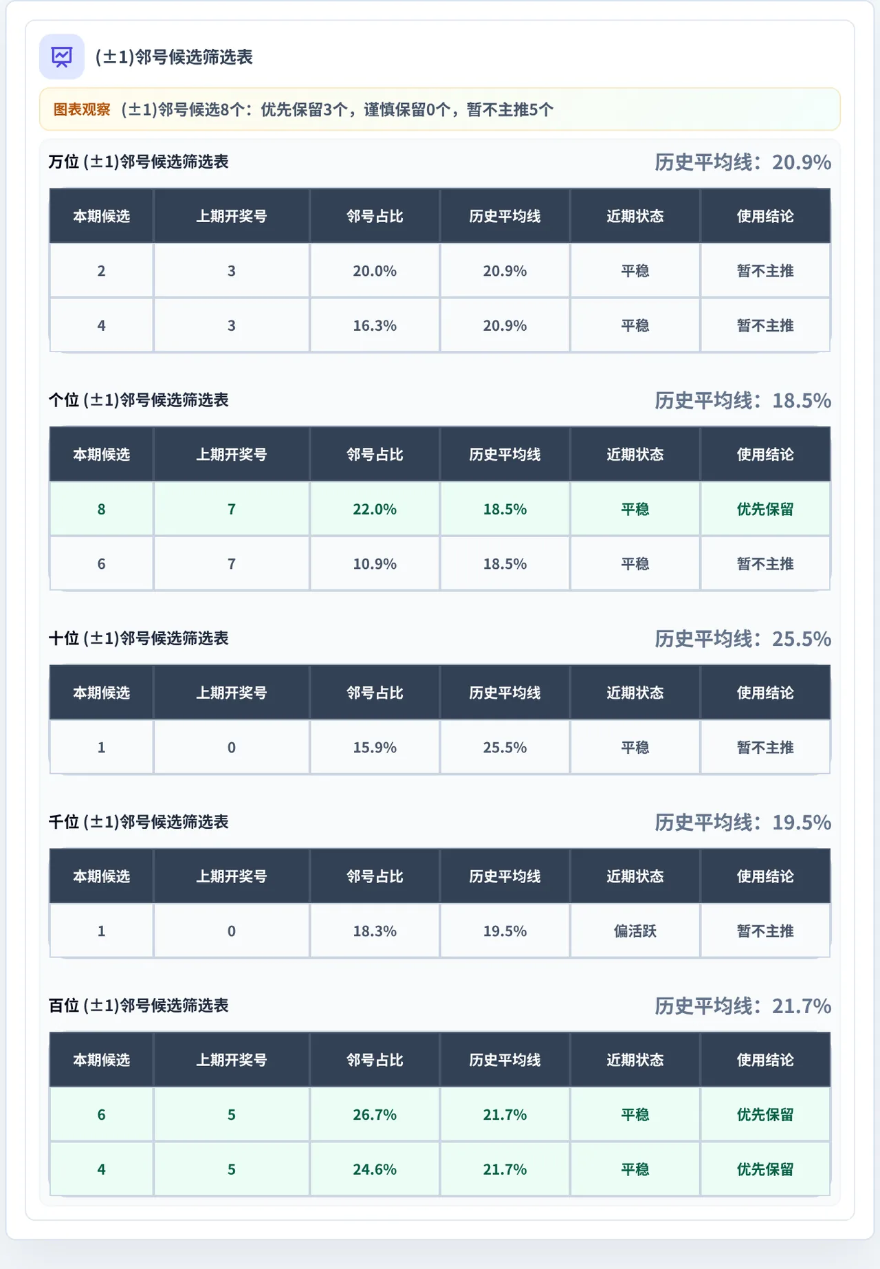 邻号分析
