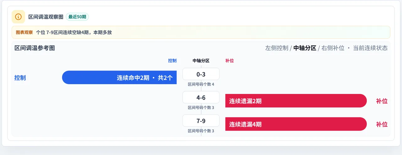 数字区间偏差追踪