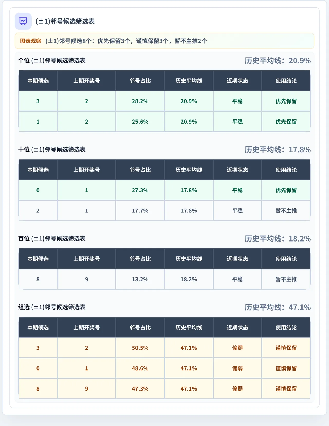 邻号分析