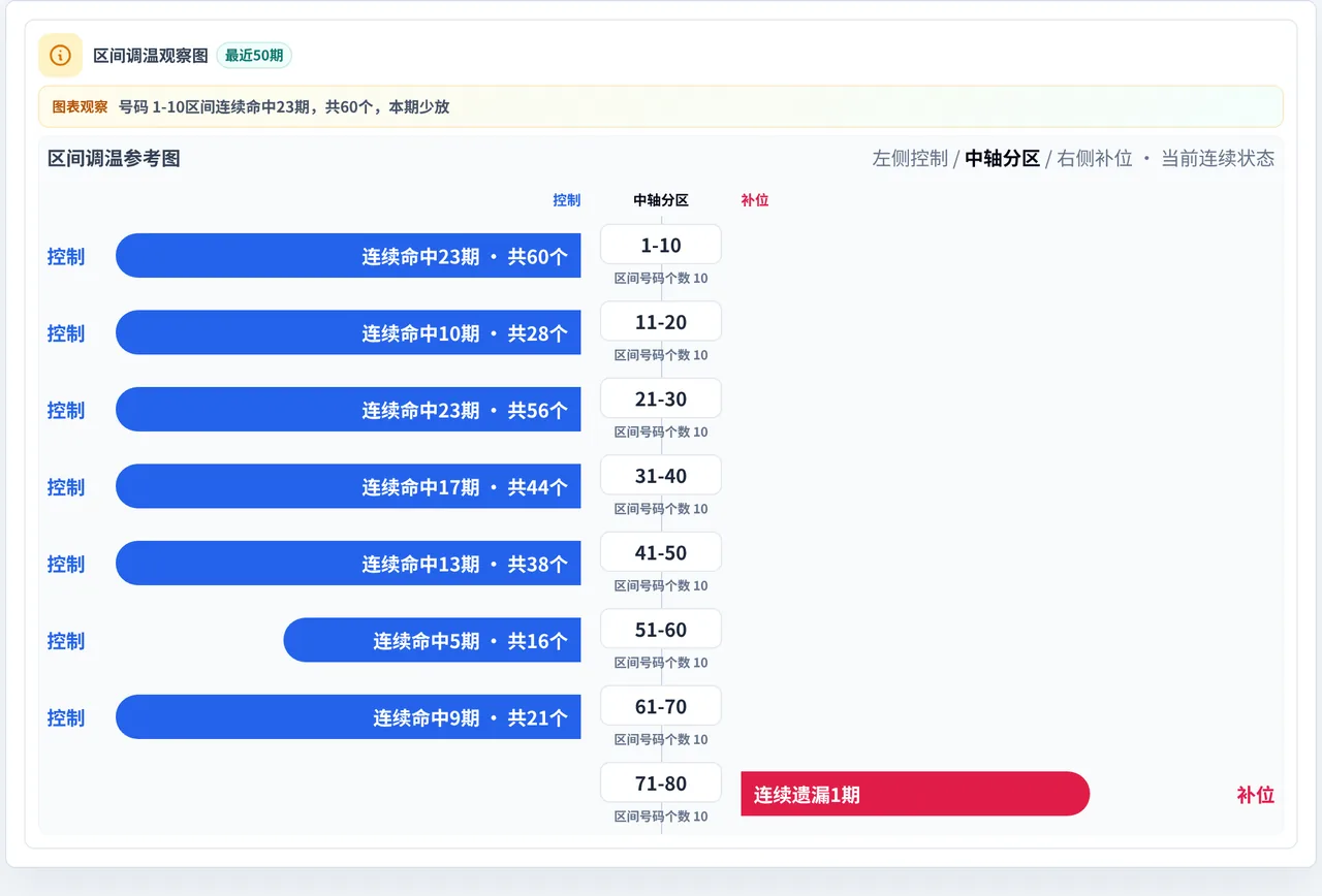 数字区间偏差追踪
