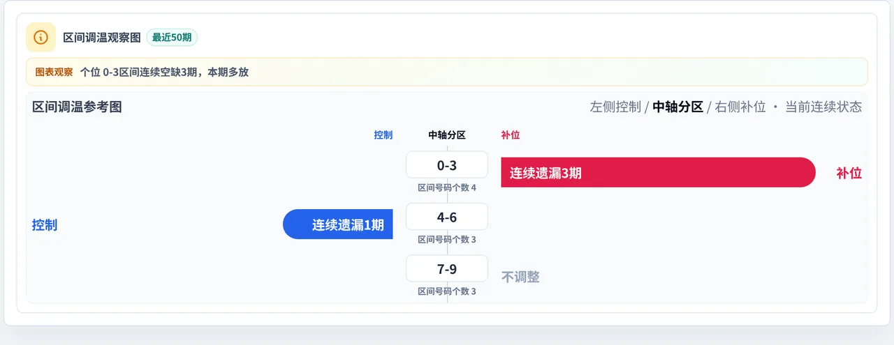 数字区间偏差追踪