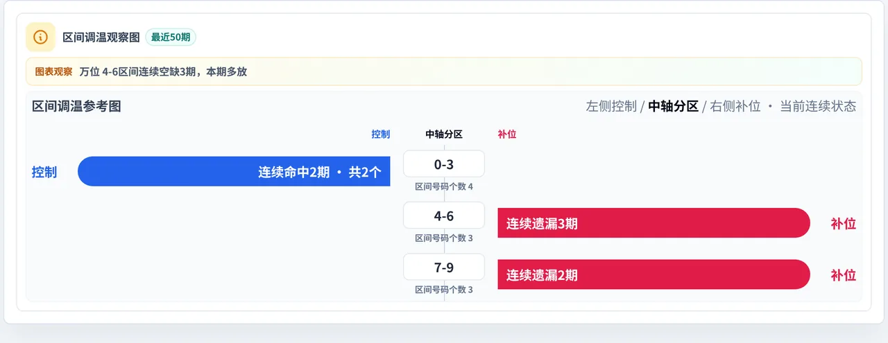 数字区间偏差追踪