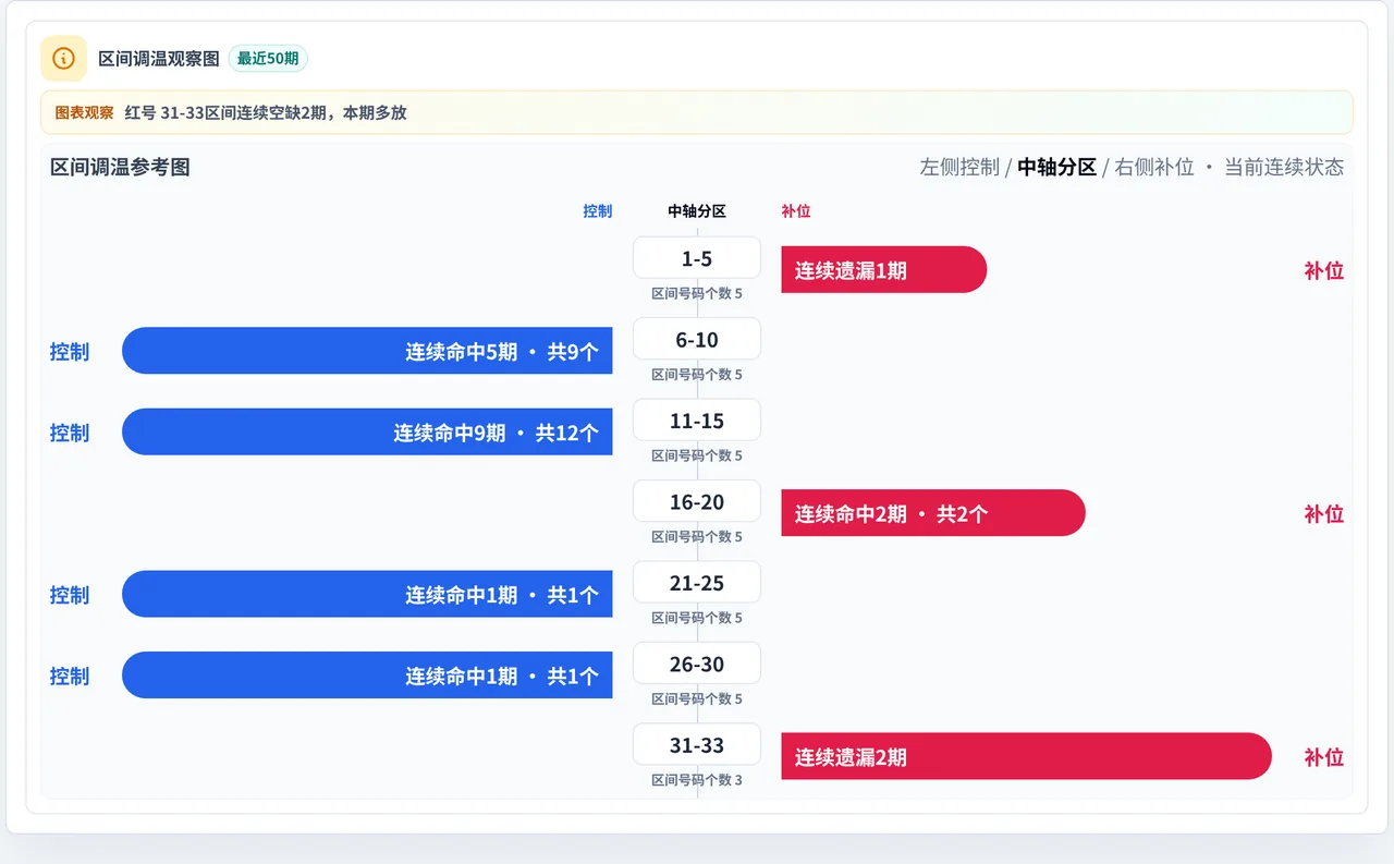 数字区间偏差追踪