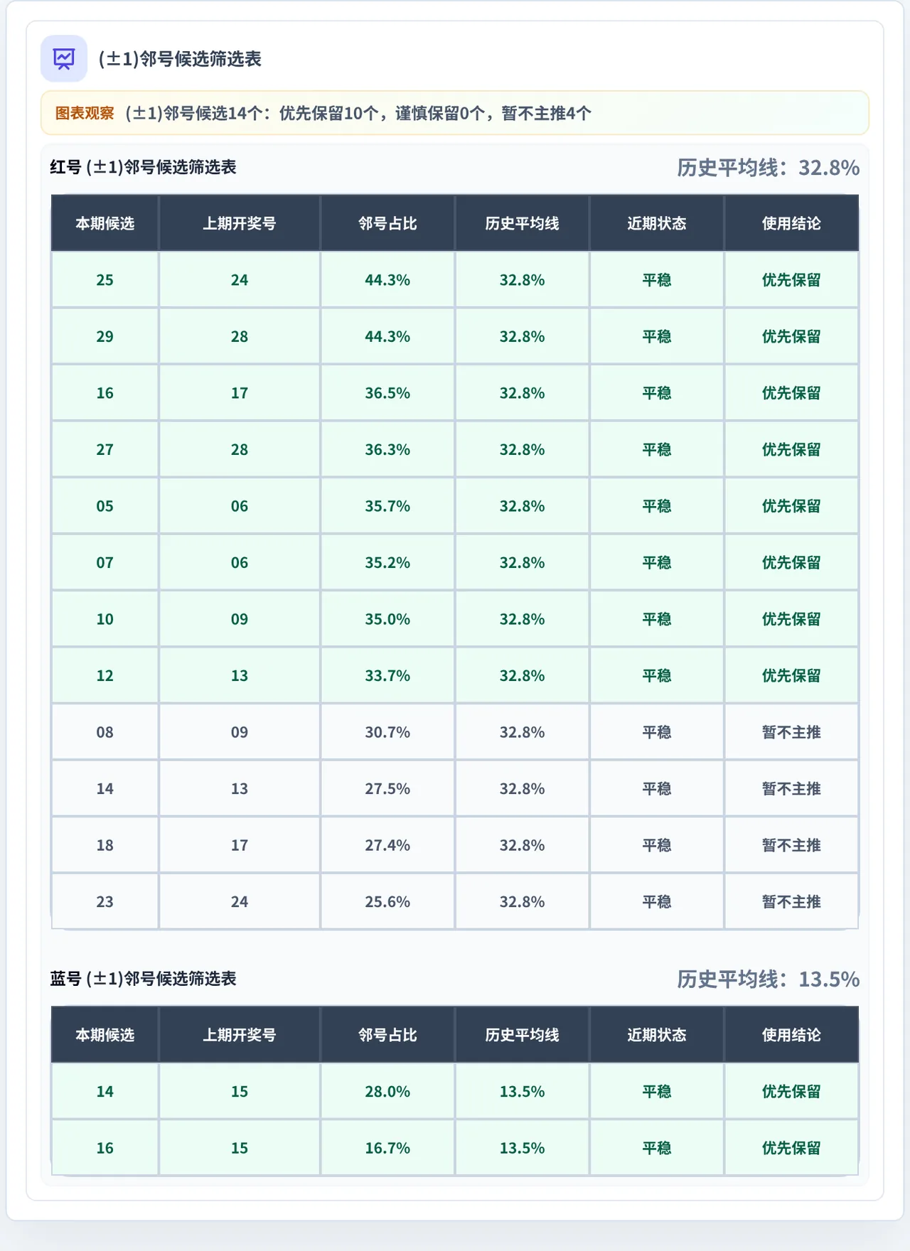 邻号分析