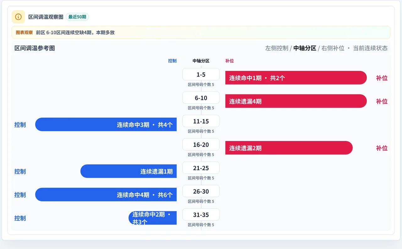 数字区间偏差追踪
