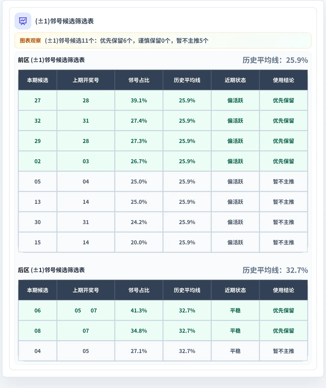 邻号分析