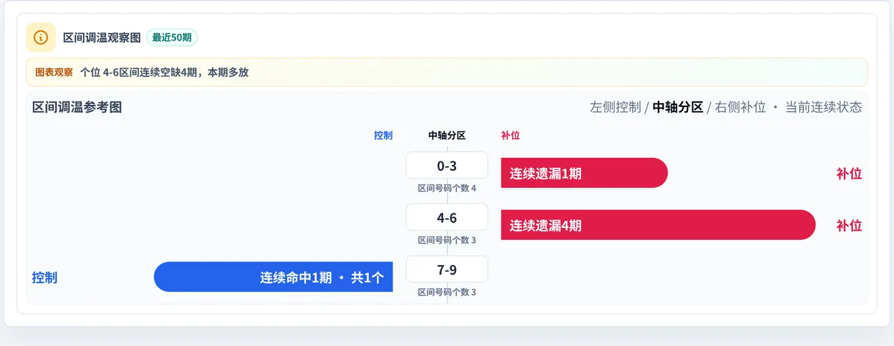 数字区间偏差追踪