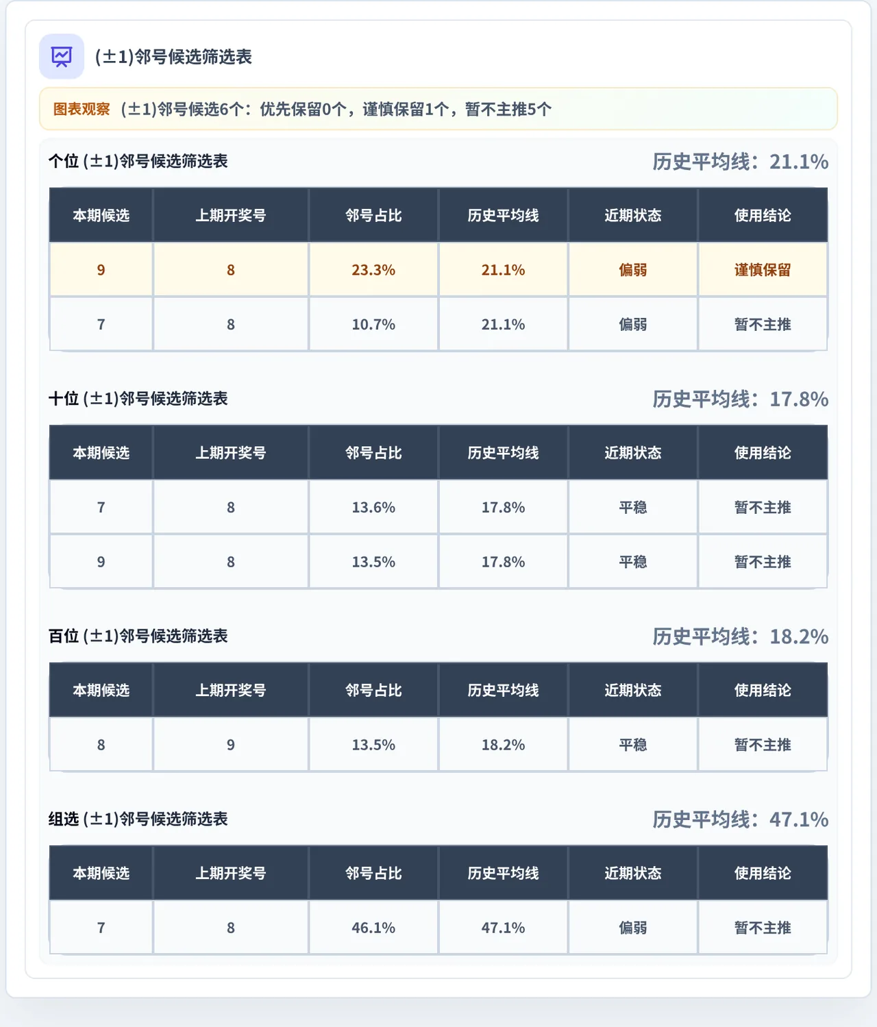 邻号分析