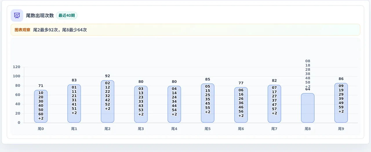 尾数偏差追踪