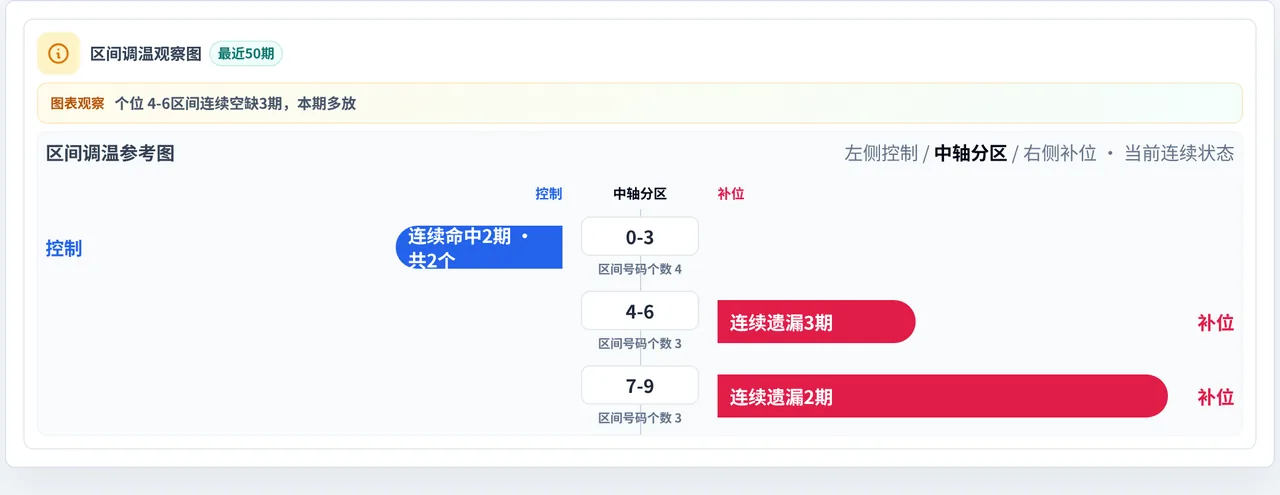 数字区间偏差追踪