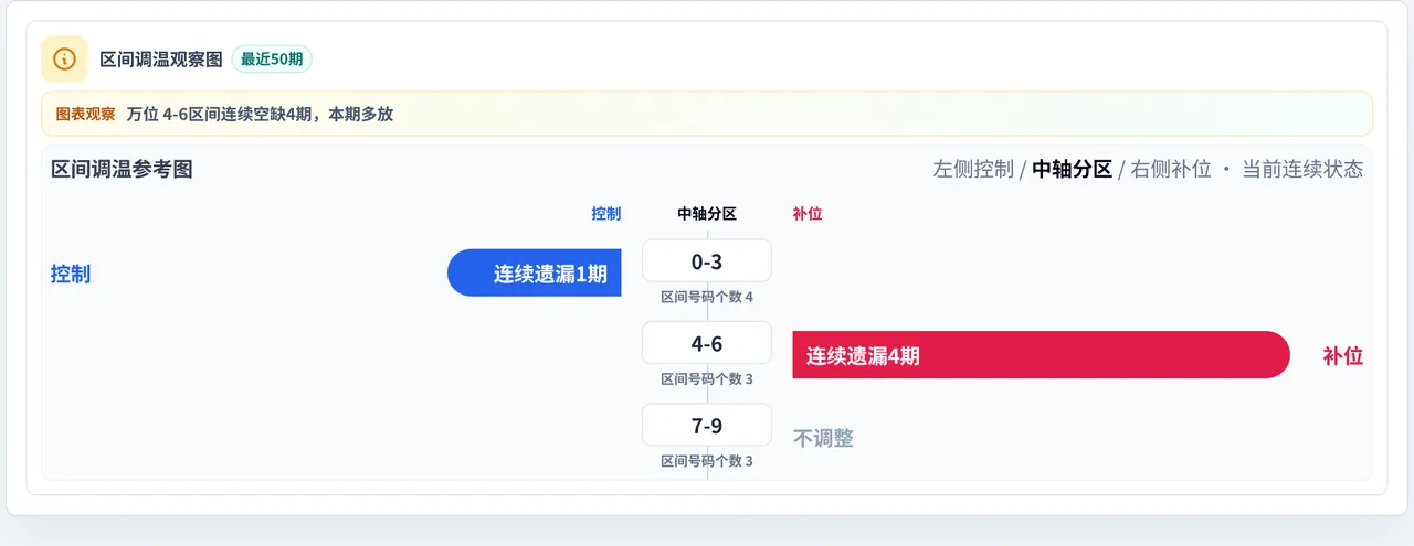 数字区间偏差追踪