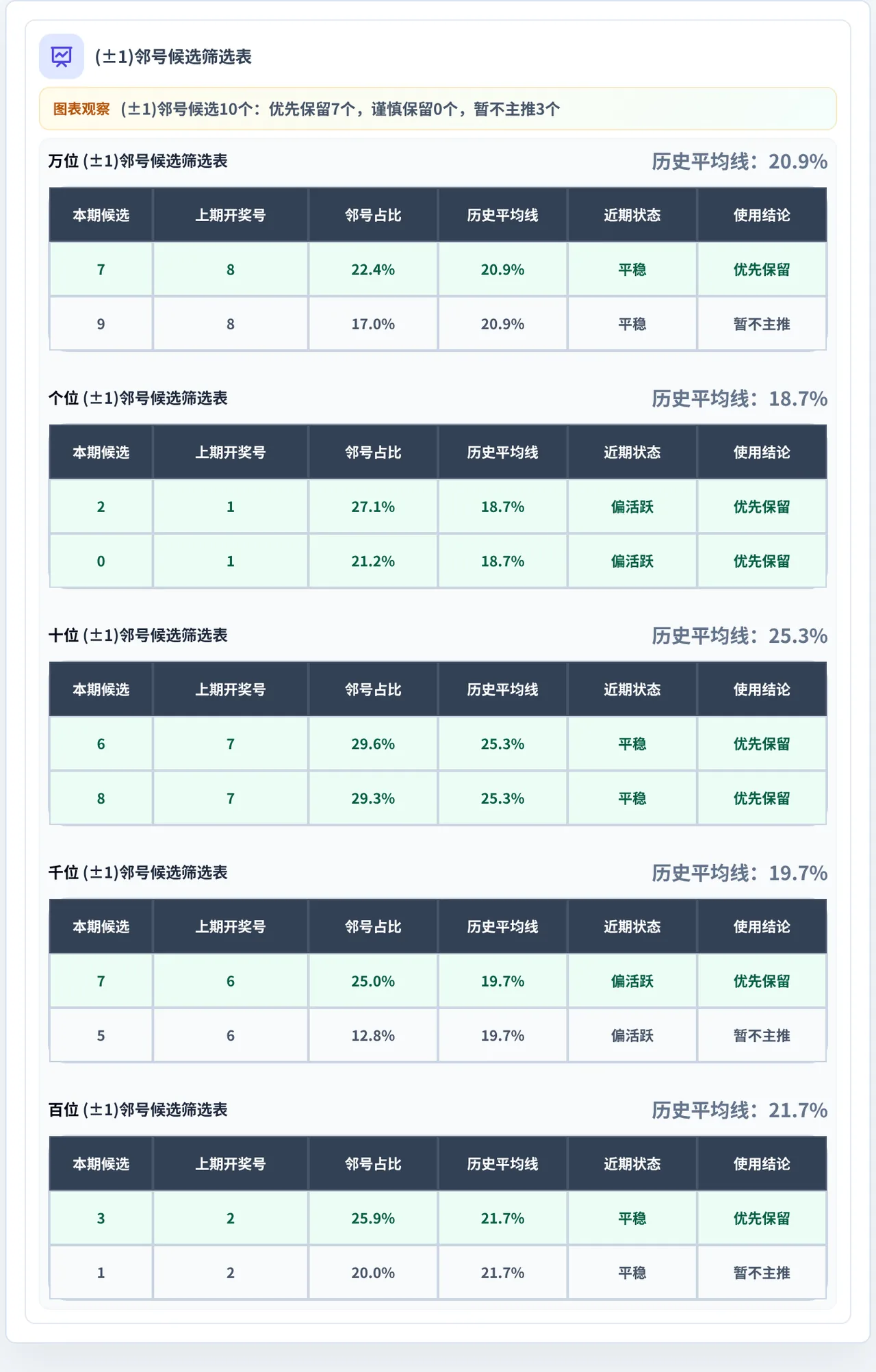 邻号分析