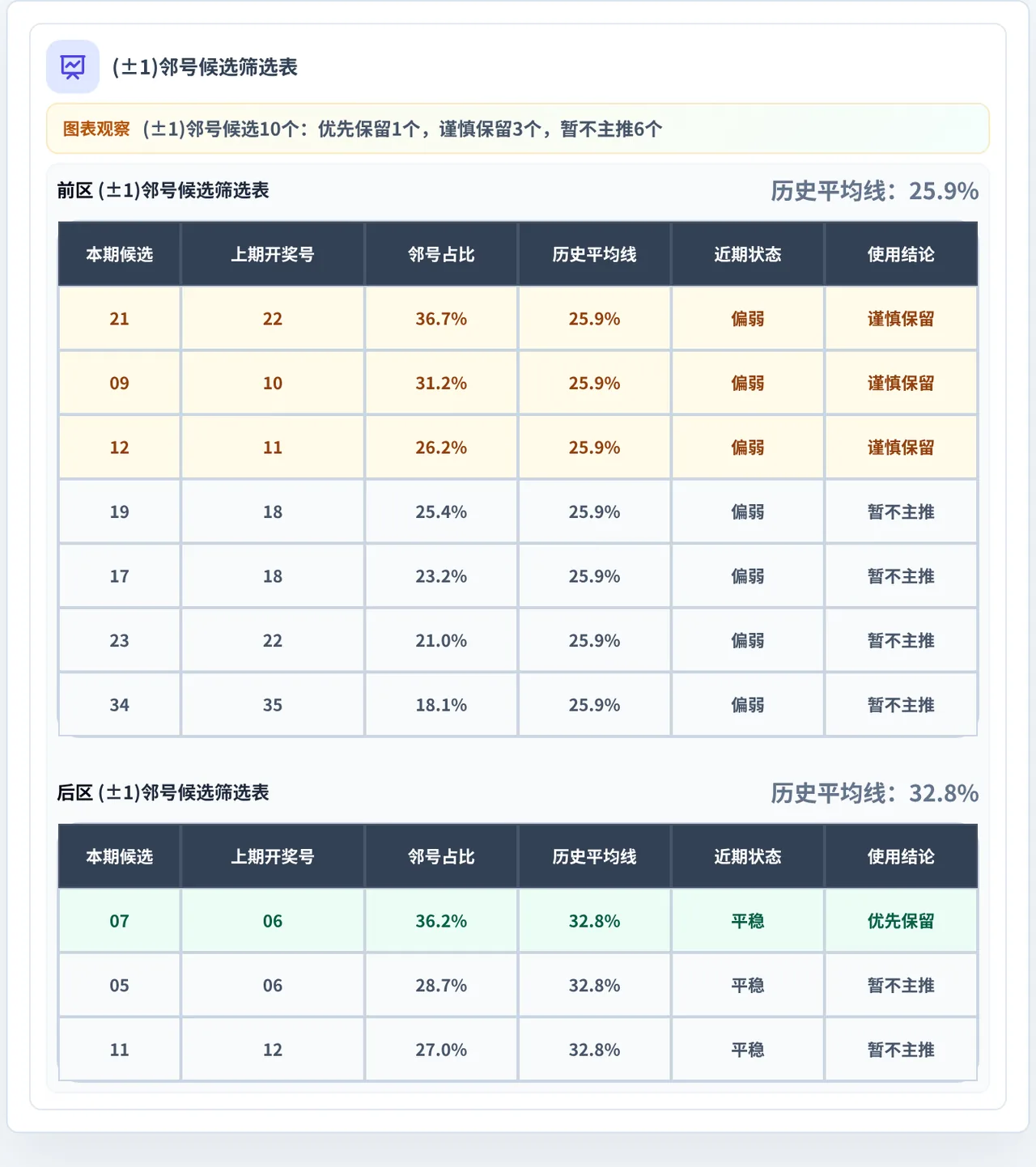 邻号分析
