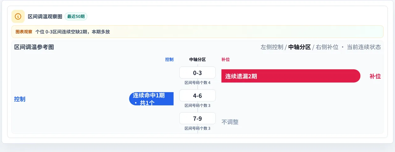数字区间偏差追踪