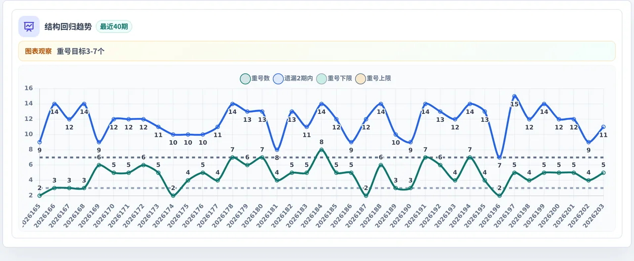 快乐8选10结构趋势表
