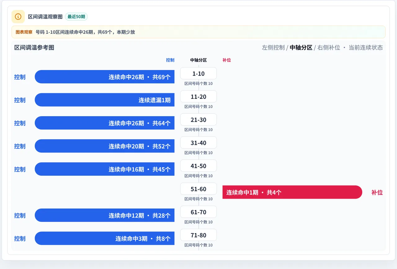 数字区间偏差追踪