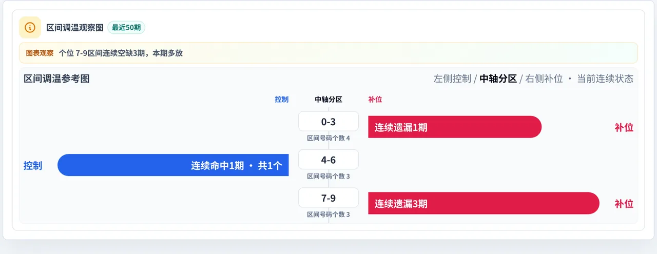 数字区间偏差追踪