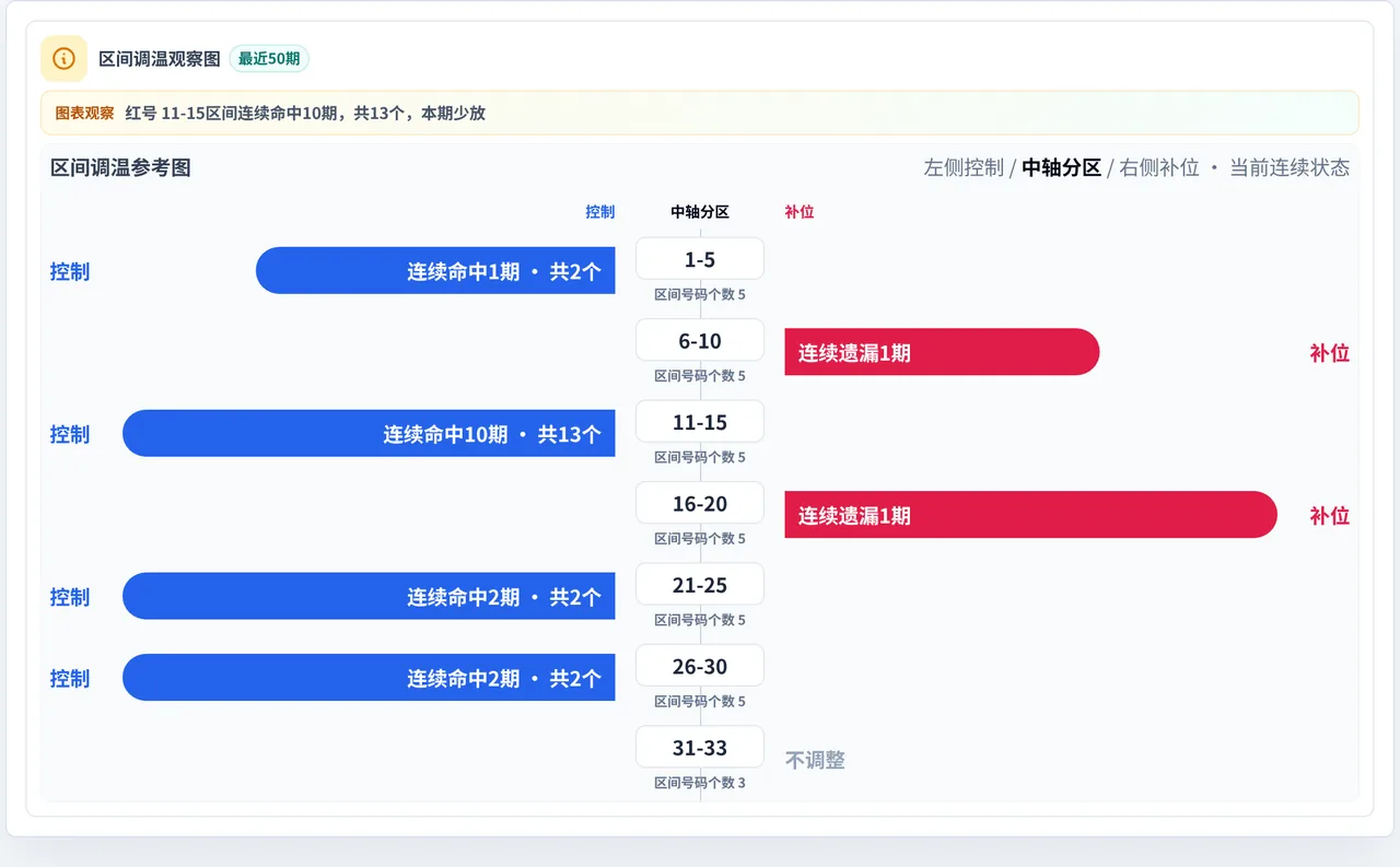 数字区间偏差追踪