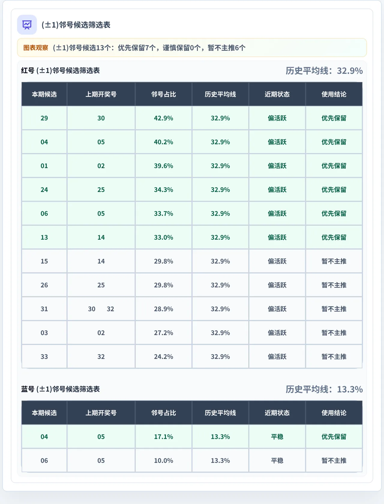 邻号分析