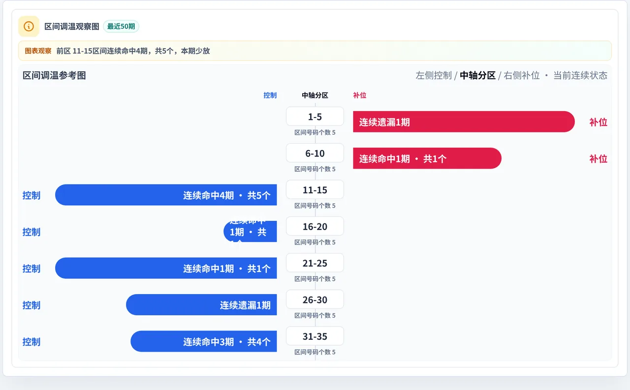 数字区间偏差追踪
