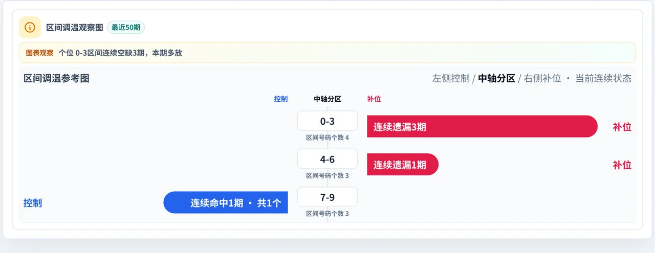 数字区间偏差追踪