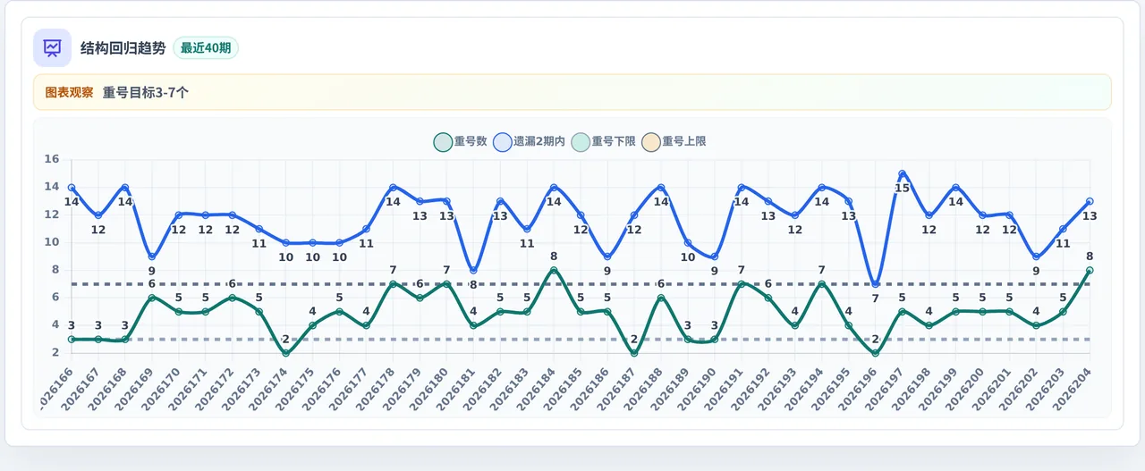 快乐8选10结构趋势表