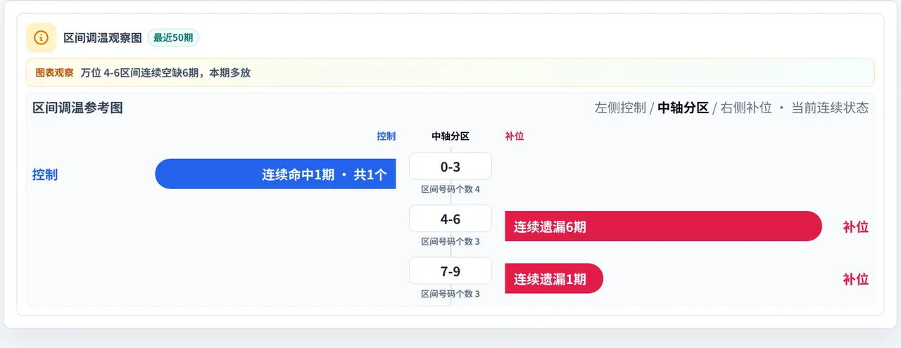 数字区间偏差追踪