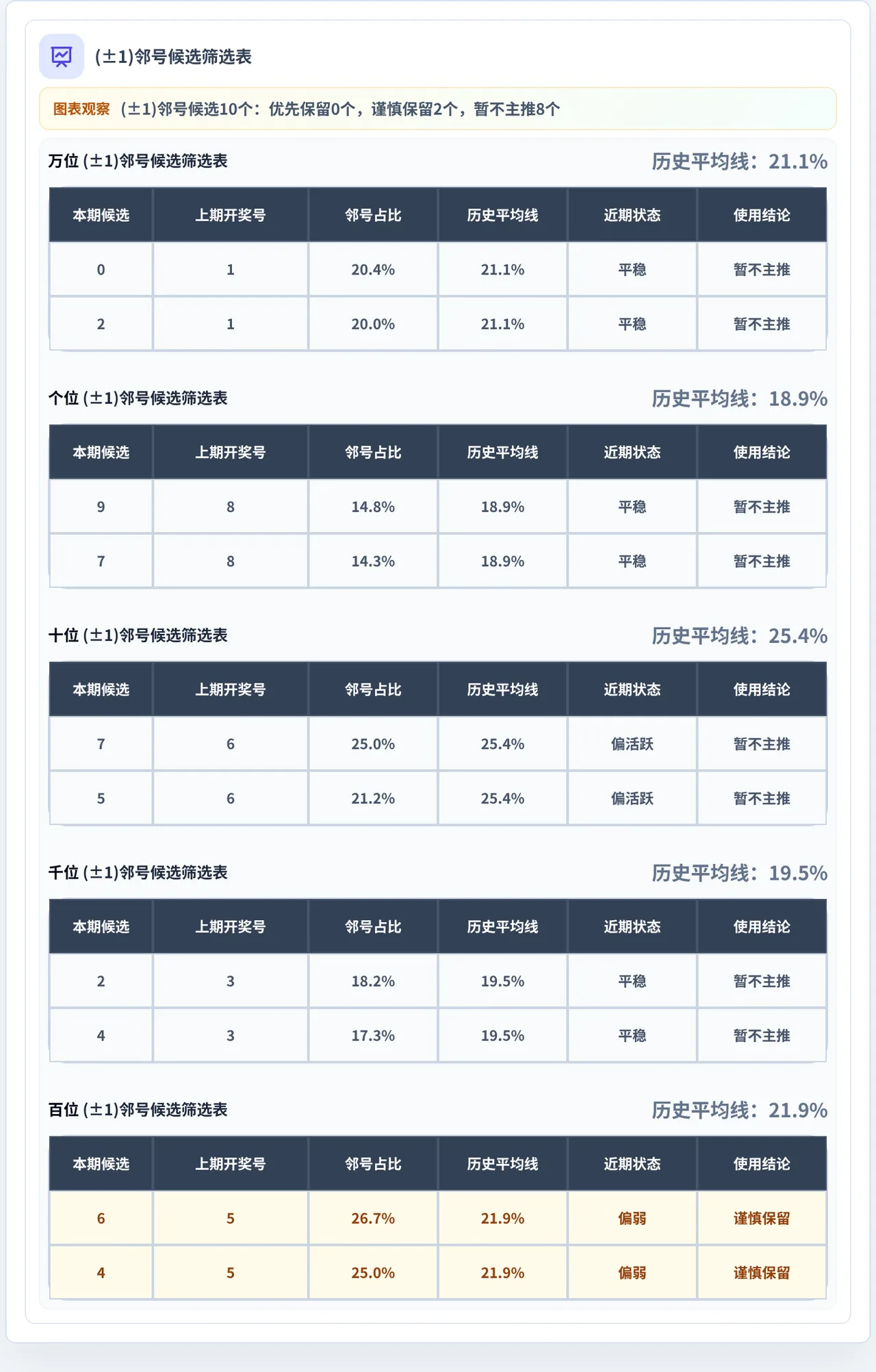邻号分析
