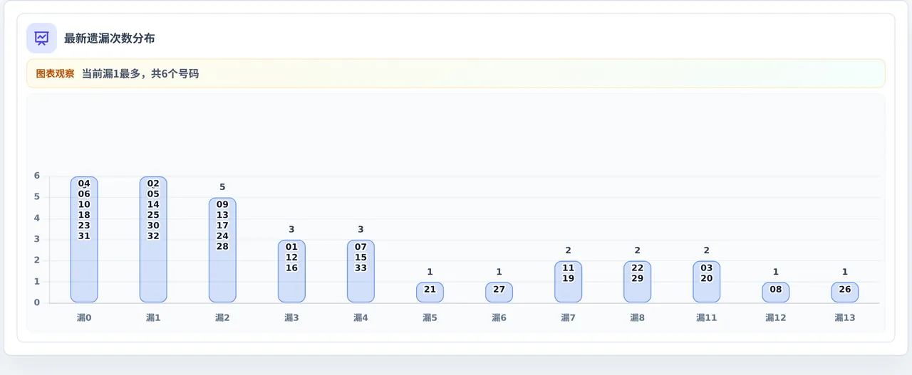遗漏数字偏差追踪