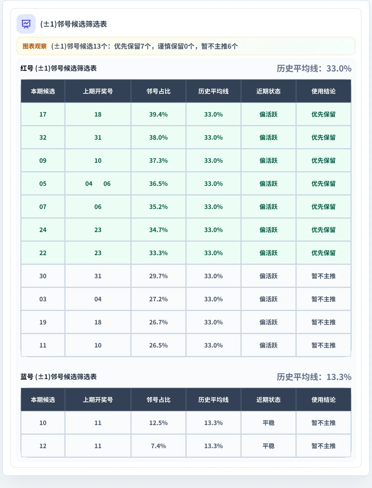 邻号分析