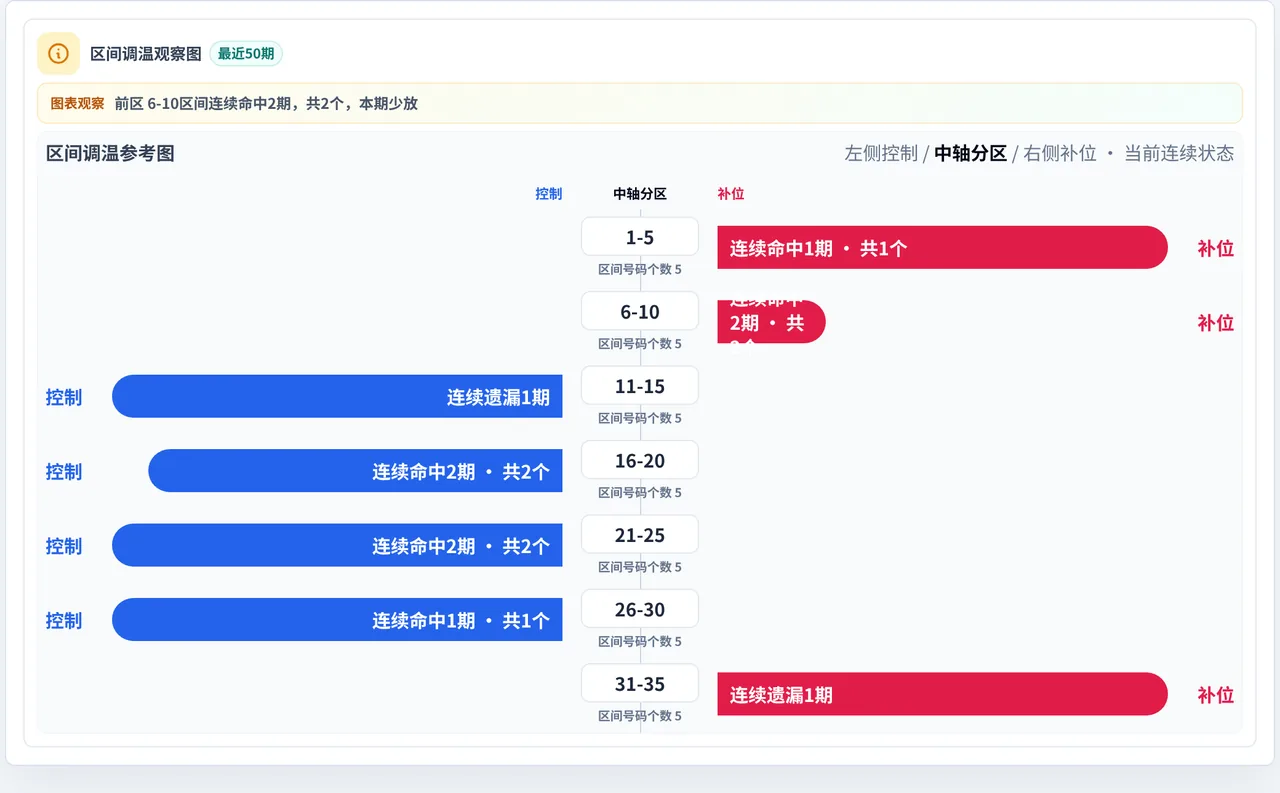 数字区间偏差追踪